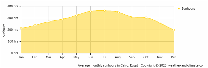 Average monthly hours of sunshine in Pyramids of Giza, Egypt